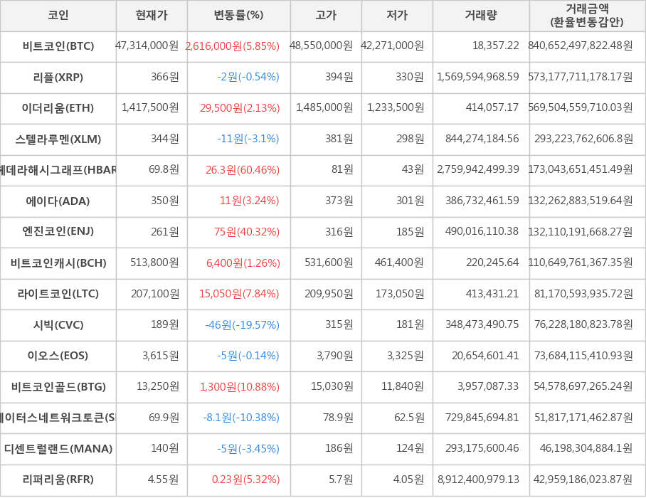 비트코인, 리플, 이더리움, 스텔라루멘, 헤데라해시그래프, 에이다, 엔진코인, 비트코인캐시, 라이트코인, 시빅, 이오스, 비트코인골드, 스테이터스네트워크토큰, 디센트럴랜드, 리퍼리움