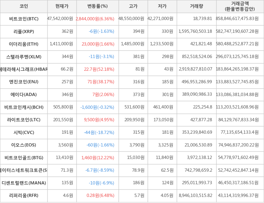 비트코인, 리플, 이더리움, 스텔라루멘, 헤데라해시그래프, 엔진코인, 에이다, 비트코인캐시, 라이트코인, 시빅, 이오스, 비트코인골드, 스테이터스네트워크토큰, 디센트럴랜드, 리퍼리움