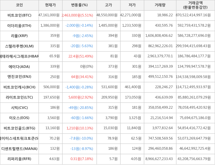 비트코인, 이더리움, 리플, 스텔라루멘, 헤데라해시그래프, 에이다, 엔진코인, 비트코인캐시, 라이트코인, 시빅, 이오스, 비트코인골드, 스테이터스네트워크토큰, 디센트럴랜드, 리퍼리움