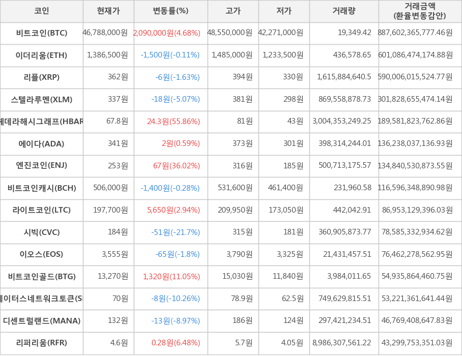 비트코인, 이더리움, 리플, 스텔라루멘, 헤데라해시그래프, 에이다, 엔진코인, 비트코인캐시, 라이트코인, 시빅, 이오스, 비트코인골드, 스테이터스네트워크토큰, 디센트럴랜드, 리퍼리움