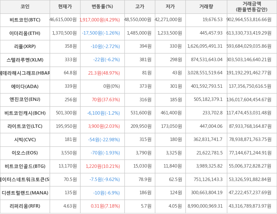 비트코인, 이더리움, 리플, 스텔라루멘, 헤데라해시그래프, 에이다, 엔진코인, 비트코인캐시, 라이트코인, 시빅, 이오스, 비트코인골드, 스테이터스네트워크토큰, 디센트럴랜드, 리퍼리움