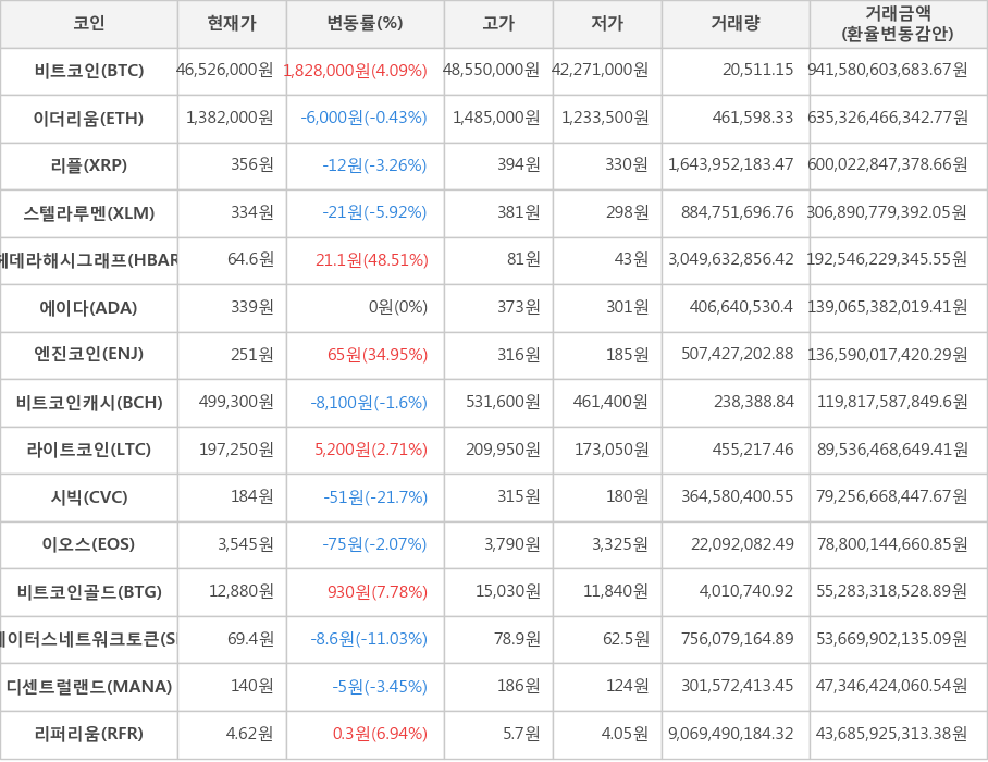 비트코인, 이더리움, 리플, 스텔라루멘, 헤데라해시그래프, 에이다, 엔진코인, 비트코인캐시, 라이트코인, 시빅, 이오스, 비트코인골드, 스테이터스네트워크토큰, 디센트럴랜드, 리퍼리움