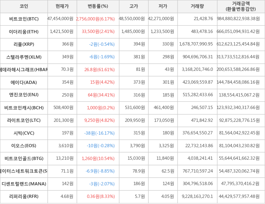 비트코인, 이더리움, 리플, 스텔라루멘, 헤데라해시그래프, 에이다, 엔진코인, 비트코인캐시, 라이트코인, 시빅, 이오스, 비트코인골드, 스테이터스네트워크토큰, 디센트럴랜드, 리퍼리움