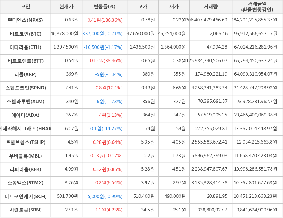 비트코인, 펀디엑스, 이더리움, 비트토렌트, 리플, 스펜드코인, 스텔라루멘, 에이다, 헤데라해시그래프, 트웰브쉽스, 무비블록, 리퍼리움, 스톰엑스, 비트코인캐시, 시린토큰