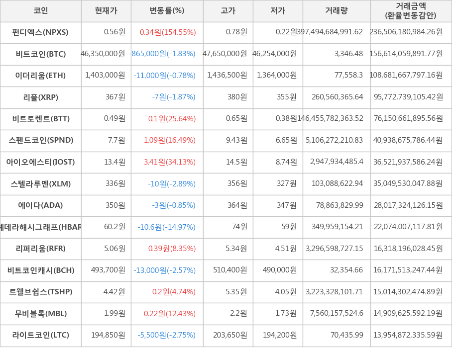 비트코인, 펀디엑스, 이더리움, 리플, 비트토렌트, 스펜드코인, 아이오에스티, 스텔라루멘, 에이다, 헤데라해시그래프, 리퍼리움, 비트코인캐시, 트웰브쉽스, 무비블록, 라이트코인