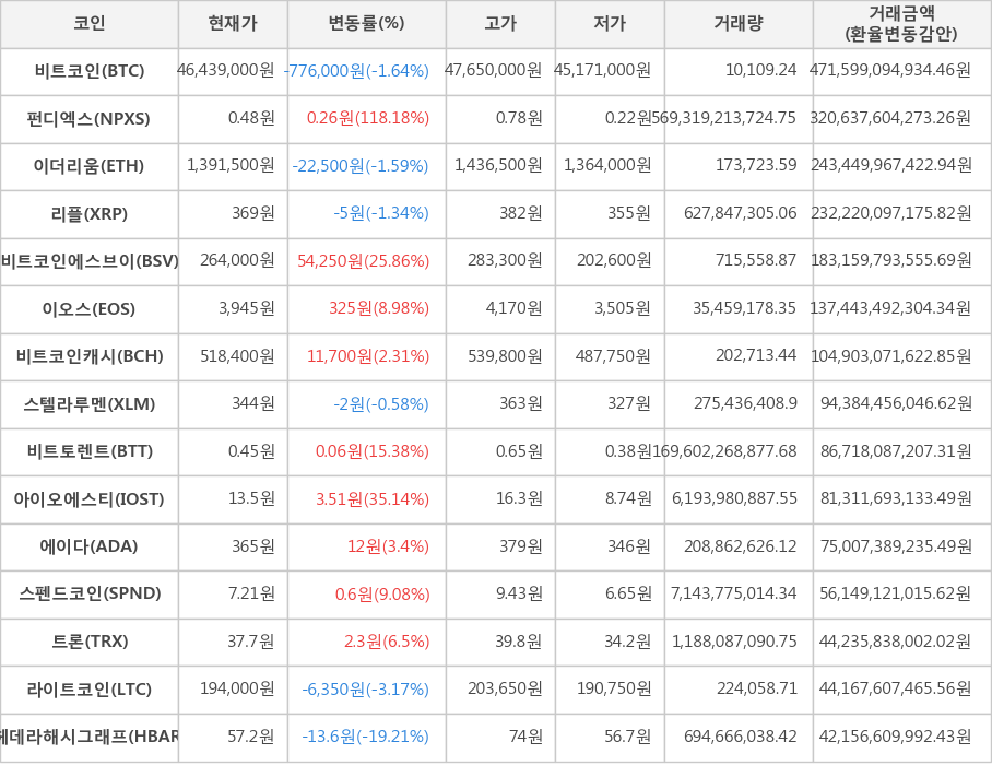 비트코인, 펀디엑스, 이더리움, 리플, 비트코인에스브이, 이오스, 비트코인캐시, 스텔라루멘, 비트토렌트, 아이오에스티, 에이다, 스펜드코인, 트론, 라이트코인, 헤데라해시그래프