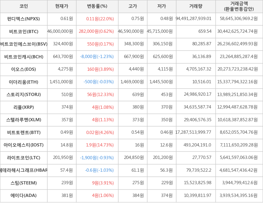 비트코인, 펀디엑스, 비트코인에스브이, 비트코인캐시, 이오스, 이더리움, 스토리지, 리플, 스텔라루멘, 비트토렌트, 아이오에스티, 라이트코인, 헤데라해시그래프, 스팀, 에이다