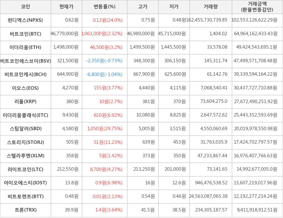 비트코인, 펀디엑스, 이더리움, 비트코인에스브이, 비트코인캐시, 이오스, 리플, 이더리움클래식, 스팀달러, 스토리지, 스텔라루멘, 라이트코인, 아이오에스티, 비트토렌트, 트론