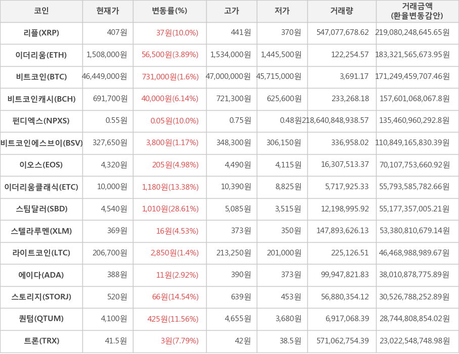 비트코인, 리플, 이더리움, 비트코인캐시, 펀디엑스, 비트코인에스브이, 이오스, 이더리움클래식, 스팀달러, 스텔라루멘, 라이트코인, 에이다, 스토리지, 퀀텀, 트론