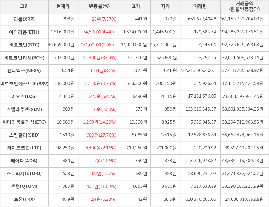 비트코인, 리플, 이더리움, 비트코인캐시, 펀디엑스, 비트코인에스브이, 이오스, 스텔라루멘, 이더리움클래식, 스팀달러, 라이트코인, 에이다, 스토리지, 퀀텀, 트론