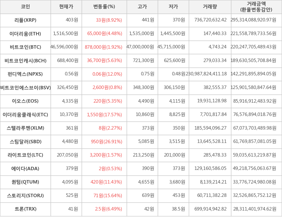 비트코인, 리플, 이더리움, 비트코인캐시, 펀디엑스, 비트코인에스브이, 이오스, 이더리움클래식, 스텔라루멘, 스팀달러, 라이트코인, 에이다, 퀀텀, 스토리지, 트론