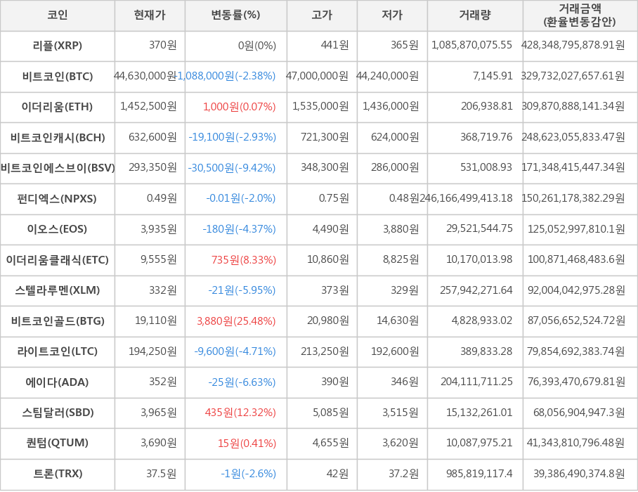 비트코인, 리플, 이더리움, 비트코인캐시, 비트코인에스브이, 펀디엑스, 이오스, 이더리움클래식, 스텔라루멘, 비트코인골드, 라이트코인, 에이다, 스팀달러, 퀀텀, 트론