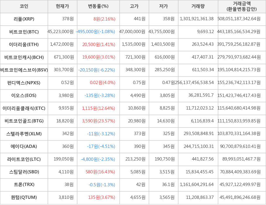 비트코인, 리플, 이더리움, 비트코인캐시, 비트코인에스브이, 펀디엑스, 이오스, 이더리움클래식, 비트코인골드, 스텔라루멘, 에이다, 라이트코인, 스팀달러, 트론, 퀀텀