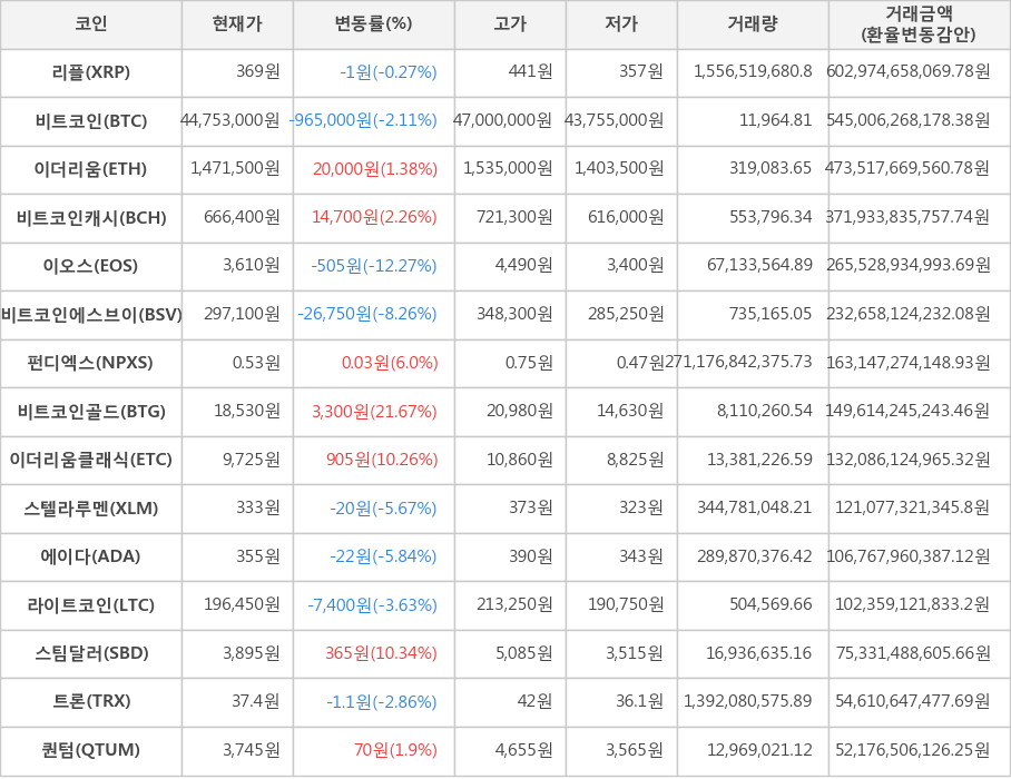 비트코인, 리플, 이더리움, 비트코인캐시, 이오스, 비트코인에스브이, 펀디엑스, 비트코인골드, 이더리움클래식, 스텔라루멘, 에이다, 라이트코인, 스팀달러, 트론, 퀀텀