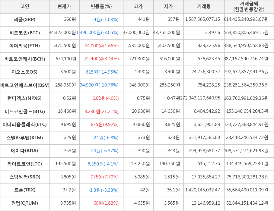 비트코인, 리플, 이더리움, 비트코인캐시, 이오스, 비트코인에스브이, 펀디엑스, 비트코인골드, 이더리움클래식, 스텔라루멘, 에이다, 라이트코인, 스팀달러, 트론, 퀀텀