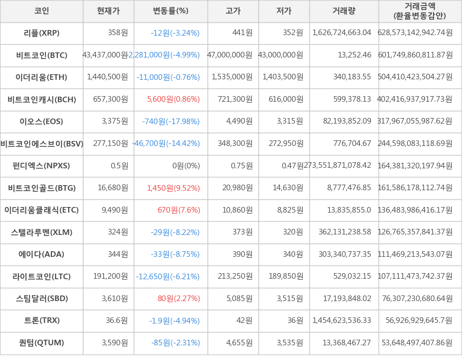 비트코인, 리플, 이더리움, 비트코인캐시, 이오스, 비트코인에스브이, 펀디엑스, 비트코인골드, 이더리움클래식, 스텔라루멘, 에이다, 라이트코인, 스팀달러, 트론, 퀀텀