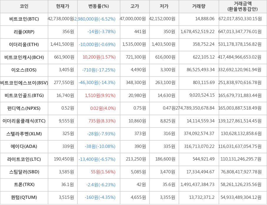 비트코인, 리플, 이더리움, 비트코인캐시, 이오스, 비트코인에스브이, 비트코인골드, 펀디엑스, 이더리움클래식, 스텔라루멘, 에이다, 라이트코인, 스팀달러, 트론, 퀀텀