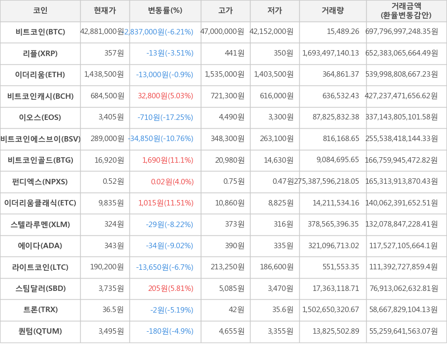 비트코인, 리플, 이더리움, 비트코인캐시, 이오스, 비트코인에스브이, 비트코인골드, 펀디엑스, 이더리움클래식, 스텔라루멘, 에이다, 라이트코인, 스팀달러, 트론, 퀀텀