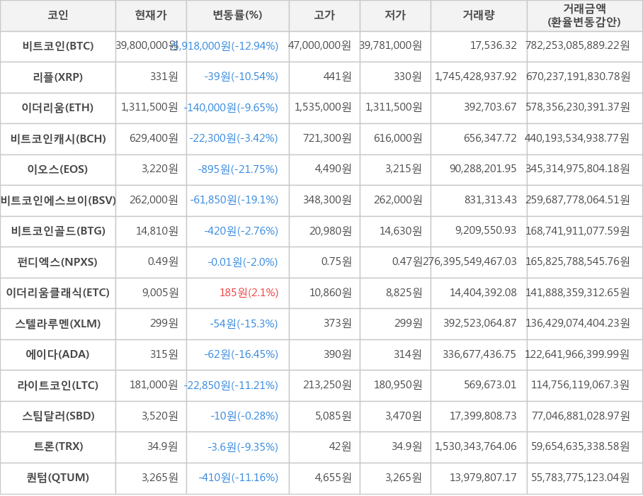 비트코인, 리플, 이더리움, 비트코인캐시, 이오스, 비트코인에스브이, 비트코인골드, 펀디엑스, 이더리움클래식, 스텔라루멘, 에이다, 라이트코인, 스팀달러, 트론, 퀀텀