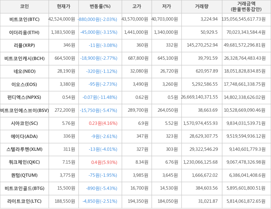 비트코인, 이더리움, 리플, 비트코인캐시, 네오, 이오스, 펀디엑스, 비트코인에스브이, 시아코인, 에이다, 스텔라루멘, 쿼크체인, 퀀텀, 비트코인골드, 라이트코인