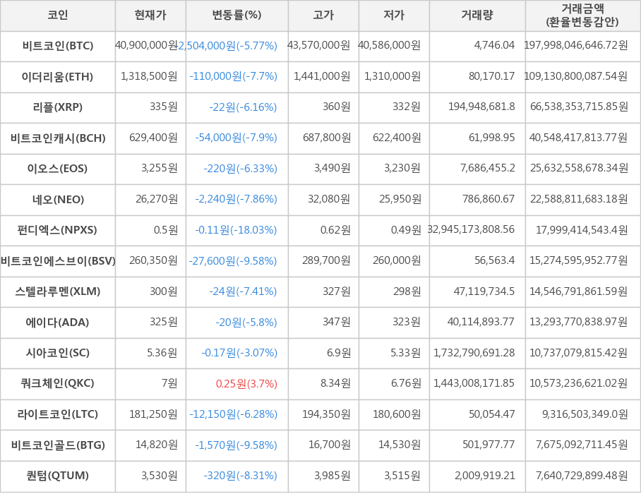 비트코인, 이더리움, 리플, 비트코인캐시, 이오스, 네오, 펀디엑스, 비트코인에스브이, 스텔라루멘, 에이다, 시아코인, 쿼크체인, 라이트코인, 비트코인골드, 퀀텀