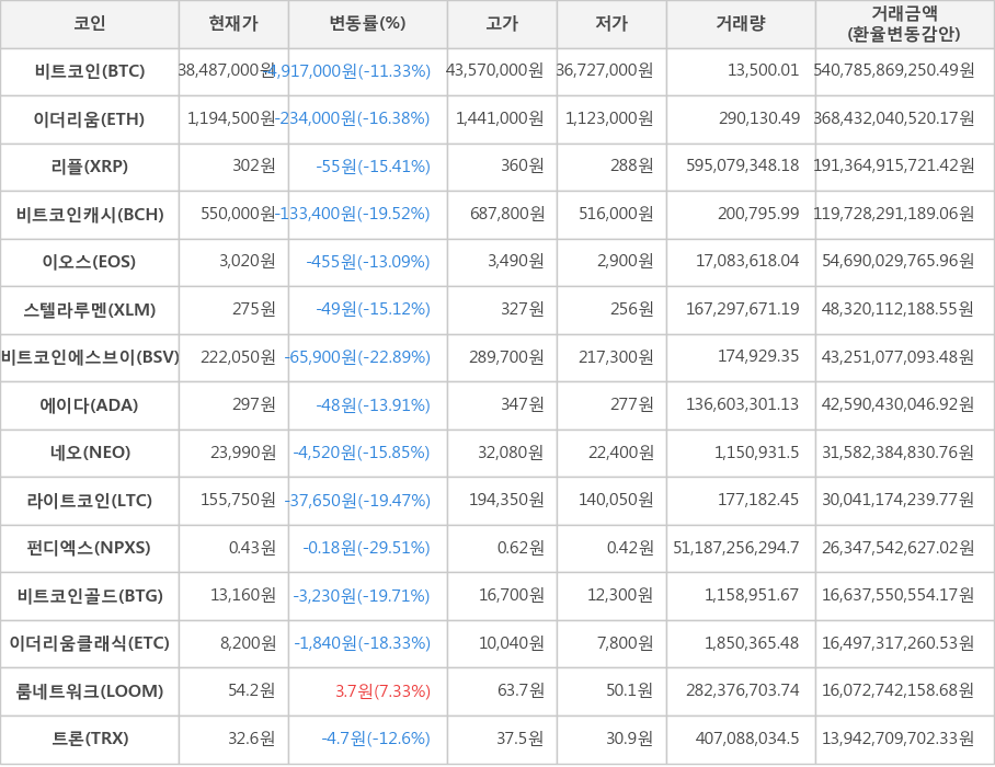 비트코인, 이더리움, 리플, 비트코인캐시, 이오스, 스텔라루멘, 비트코인에스브이, 에이다, 네오, 라이트코인, 펀디엑스, 비트코인골드, 이더리움클래식, 룸네트워크, 트론