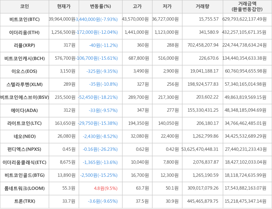 비트코인, 이더리움, 리플, 비트코인캐시, 이오스, 스텔라루멘, 비트코인에스브이, 에이다, 라이트코인, 네오, 펀디엑스, 이더리움클래식, 비트코인골드, 룸네트워크, 트론