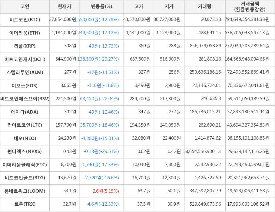 비트코인, 이더리움, 리플, 비트코인캐시, 스텔라루멘, 이오스, 비트코인에스브이, 에이다, 라이트코인, 네오, 펀디엑스, 이더리움클래식, 비트코인골드, 룸네트워크, 트론