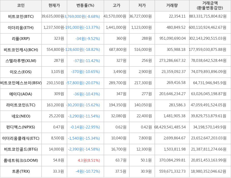 비트코인, 이더리움, 리플, 비트코인캐시, 스텔라루멘, 이오스, 비트코인에스브이, 에이다, 라이트코인, 네오, 펀디엑스, 이더리움클래식, 비트코인골드, 룸네트워크, 트론