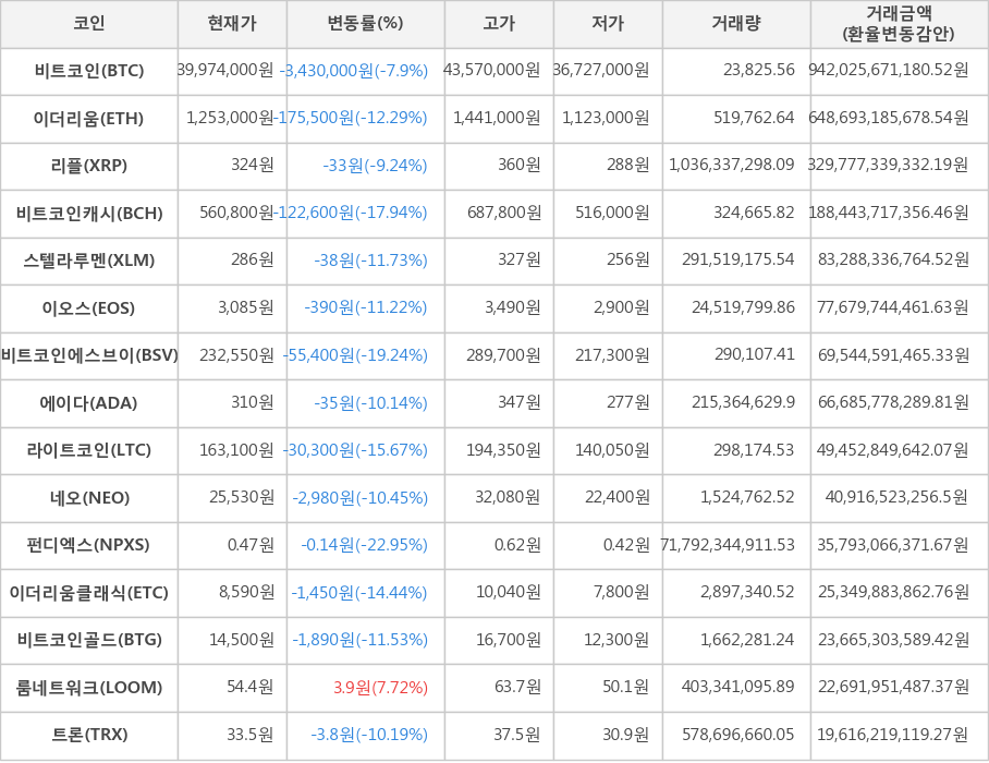 비트코인, 이더리움, 리플, 비트코인캐시, 스텔라루멘, 이오스, 비트코인에스브이, 에이다, 라이트코인, 네오, 펀디엑스, 이더리움클래식, 비트코인골드, 룸네트워크, 트론