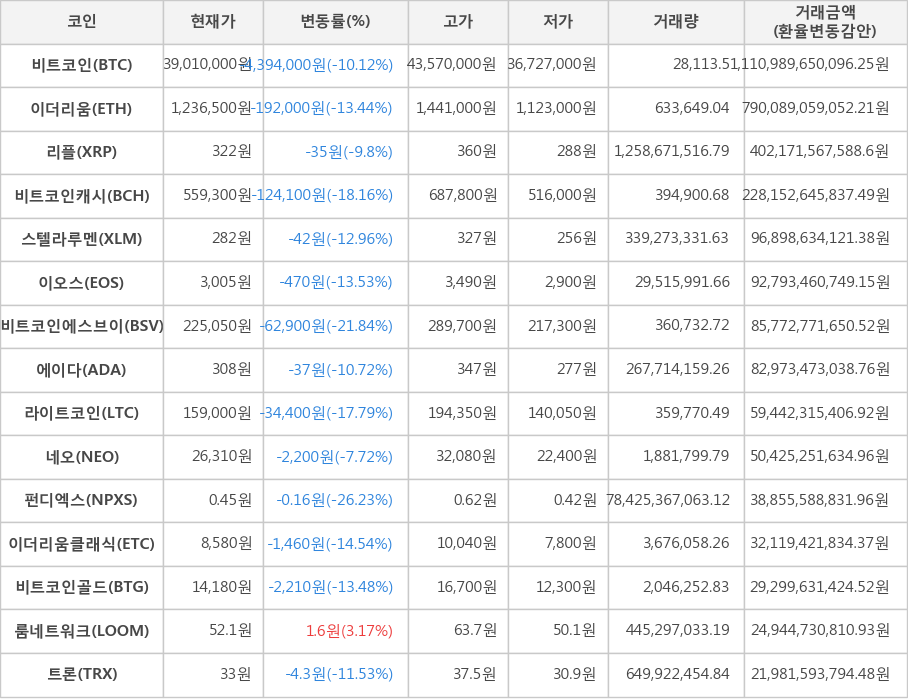 비트코인, 이더리움, 리플, 비트코인캐시, 스텔라루멘, 이오스, 비트코인에스브이, 에이다, 라이트코인, 네오, 펀디엑스, 이더리움클래식, 비트코인골드, 룸네트워크, 트론