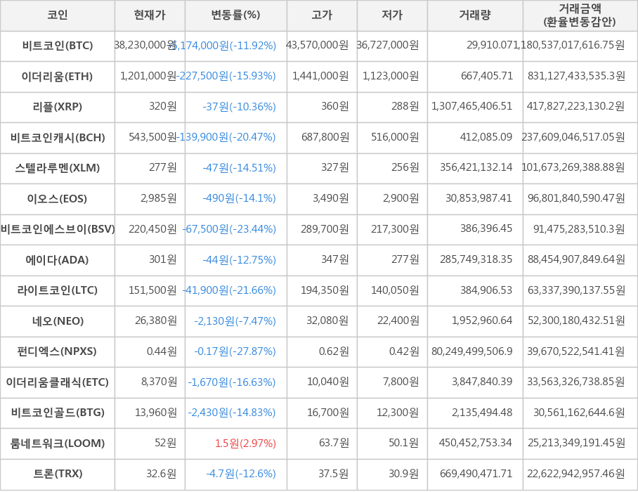 비트코인, 이더리움, 리플, 비트코인캐시, 스텔라루멘, 이오스, 비트코인에스브이, 에이다, 라이트코인, 네오, 펀디엑스, 이더리움클래식, 비트코인골드, 룸네트워크, 트론