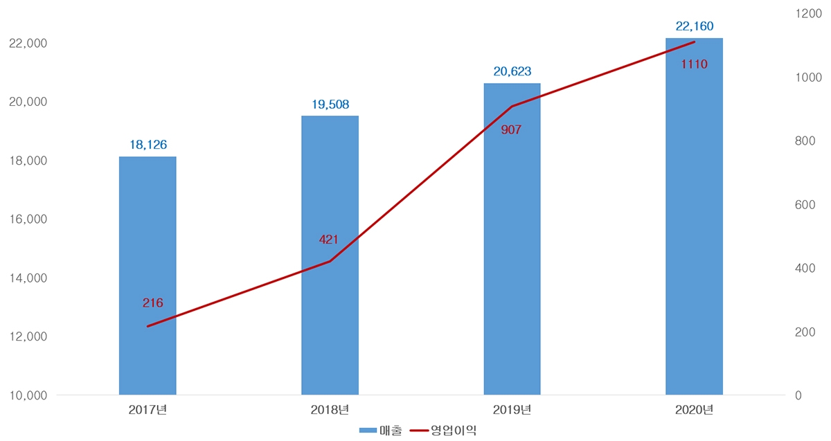 한진 17`~20`년 누계 잠정실적(연결기준)