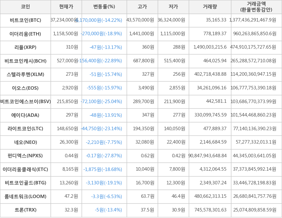 비트코인, 이더리움, 리플, 비트코인캐시, 스텔라루멘, 이오스, 비트코인에스브이, 에이다, 라이트코인, 네오, 펀디엑스, 이더리움클래식, 비트코인골드, 룸네트워크, 트론