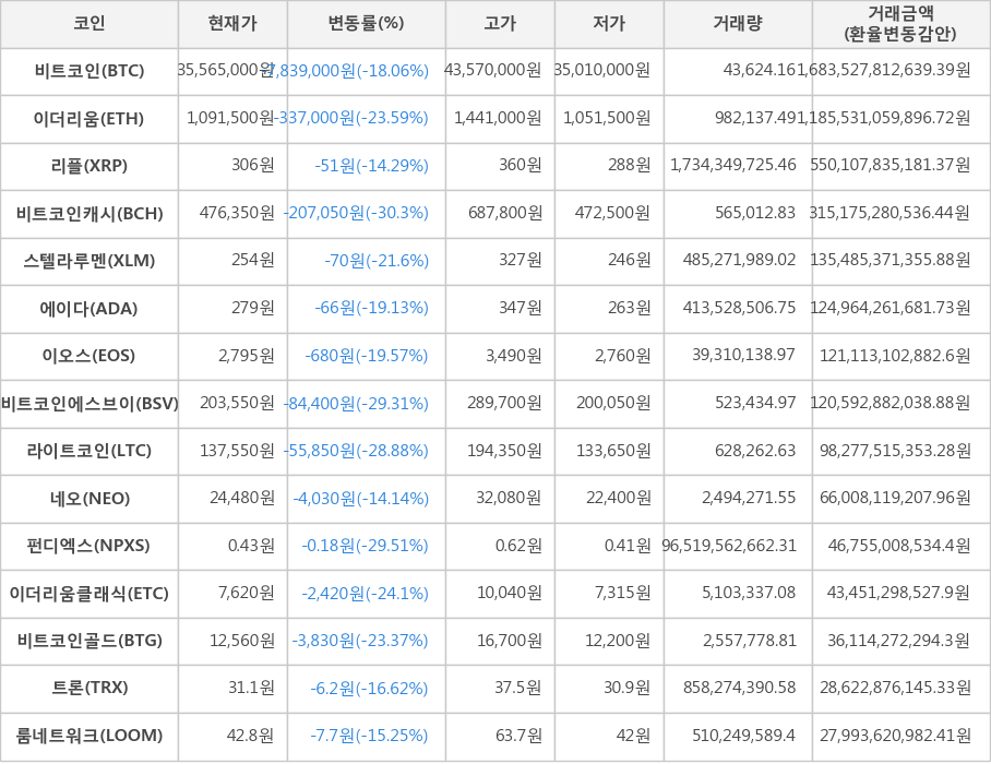 비트코인, 이더리움, 리플, 비트코인캐시, 스텔라루멘, 에이다, 이오스, 비트코인에스브이, 라이트코인, 네오, 펀디엑스, 이더리움클래식, 비트코인골드, 트론, 룸네트워크