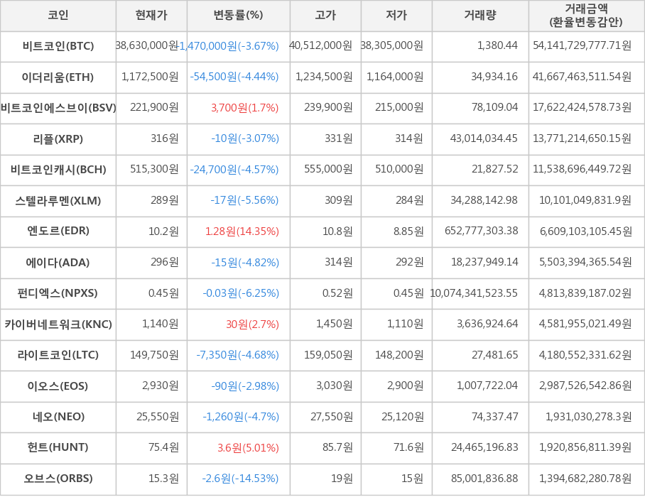 비트코인, 이더리움, 비트코인에스브이, 리플, 비트코인캐시, 스텔라루멘, 엔도르, 에이다, 펀디엑스, 카이버네트워크, 라이트코인, 이오스, 네오, 헌트, 오브스