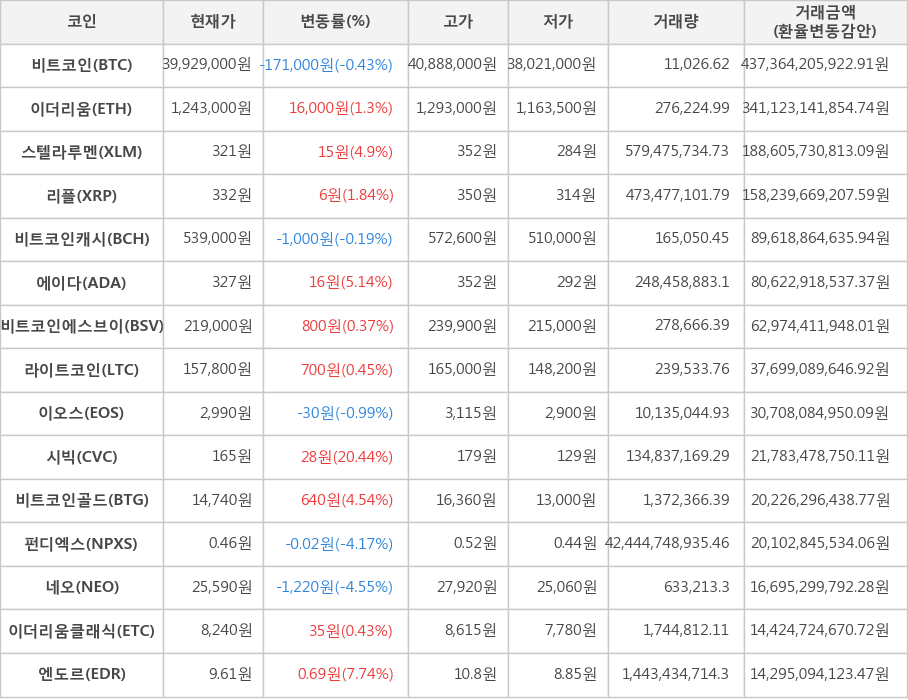 비트코인, 이더리움, 스텔라루멘, 리플, 비트코인캐시, 에이다, 비트코인에스브이, 라이트코인, 이오스, 시빅, 비트코인골드, 펀디엑스, 네오, 이더리움클래식, 엔도르