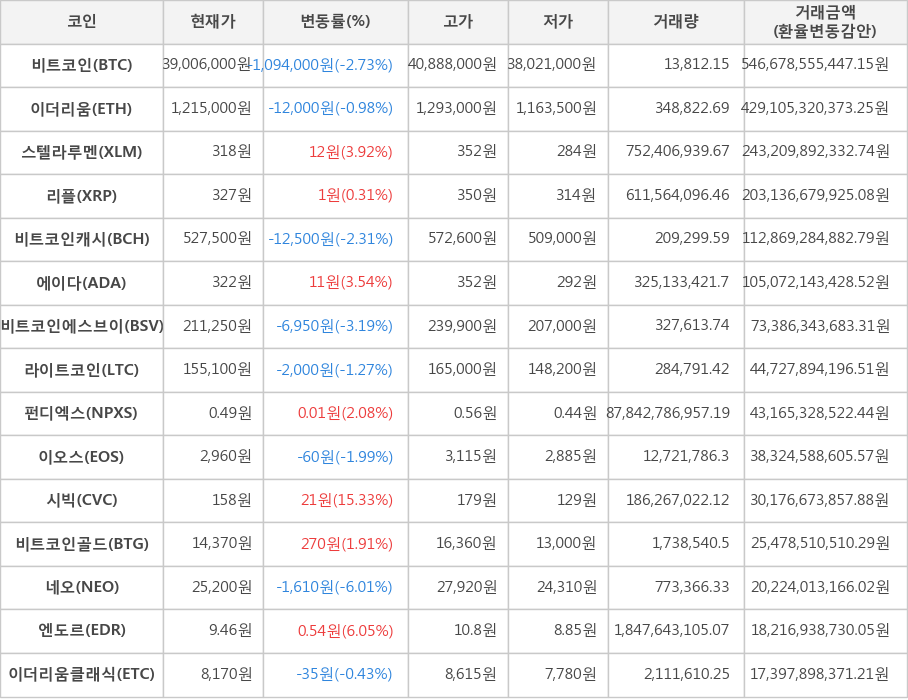 비트코인, 이더리움, 스텔라루멘, 리플, 비트코인캐시, 에이다, 비트코인에스브이, 라이트코인, 펀디엑스, 이오스, 시빅, 비트코인골드, 네오, 엔도르, 이더리움클래식