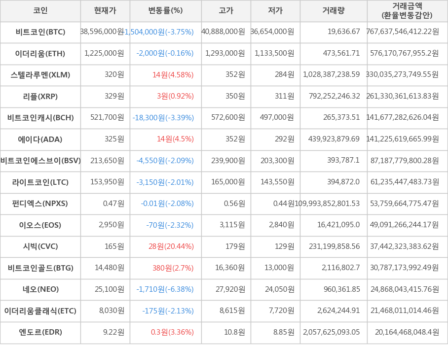 비트코인, 이더리움, 스텔라루멘, 리플, 비트코인캐시, 에이다, 비트코인에스브이, 라이트코인, 펀디엑스, 이오스, 시빅, 비트코인골드, 네오, 이더리움클래식, 엔도르