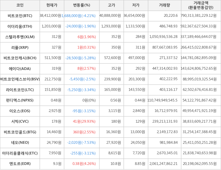 비트코인, 이더리움, 스텔라루멘, 리플, 비트코인캐시, 에이다, 비트코인에스브이, 라이트코인, 펀디엑스, 이오스, 시빅, 비트코인골드, 네오, 이더리움클래식, 엔도르