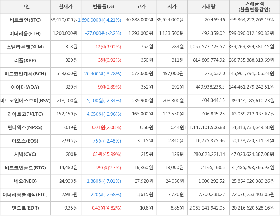 비트코인, 이더리움, 스텔라루멘, 리플, 비트코인캐시, 에이다, 비트코인에스브이, 라이트코인, 펀디엑스, 이오스, 시빅, 비트코인골드, 네오, 이더리움클래식, 엔도르