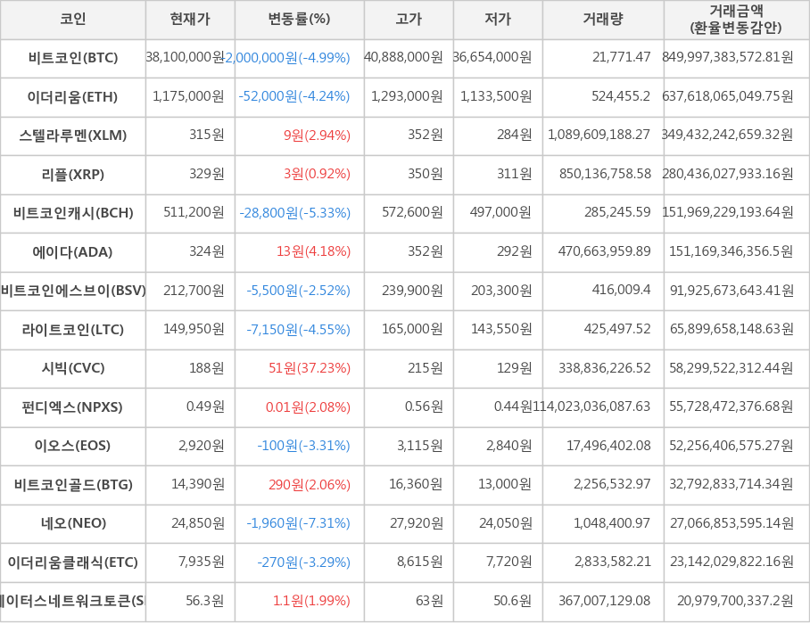 비트코인, 이더리움, 스텔라루멘, 리플, 비트코인캐시, 에이다, 비트코인에스브이, 라이트코인, 시빅, 펀디엑스, 이오스, 비트코인골드, 네오, 이더리움클래식, 스테이터스네트워크토큰