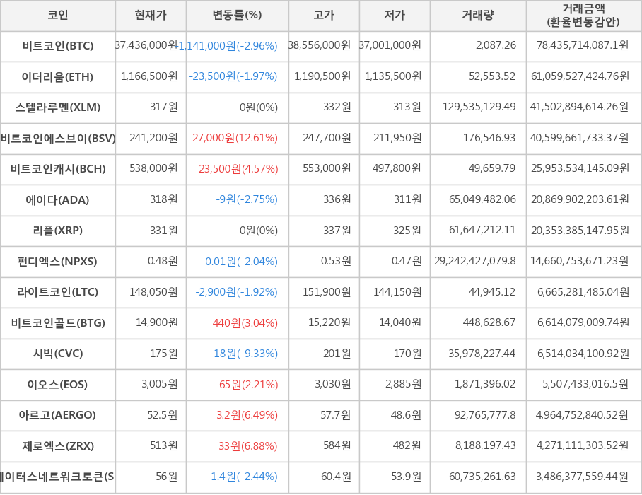 비트코인, 이더리움, 스텔라루멘, 비트코인에스브이, 비트코인캐시, 에이다, 리플, 펀디엑스, 라이트코인, 비트코인골드, 시빅, 이오스, 아르고, 제로엑스, 스테이터스네트워크토큰