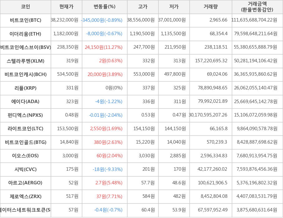 비트코인, 이더리움, 비트코인에스브이, 스텔라루멘, 비트코인캐시, 리플, 에이다, 펀디엑스, 라이트코인, 비트코인골드, 이오스, 시빅, 아르고, 제로엑스, 스테이터스네트워크토큰