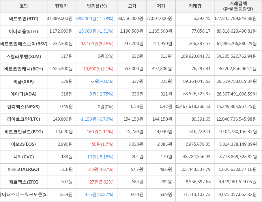 비트코인, 이더리움, 비트코인에스브이, 스텔라루멘, 비트코인캐시, 리플, 에이다, 펀디엑스, 라이트코인, 비트코인골드, 이오스, 시빅, 아르고, 제로엑스, 스테이터스네트워크토큰