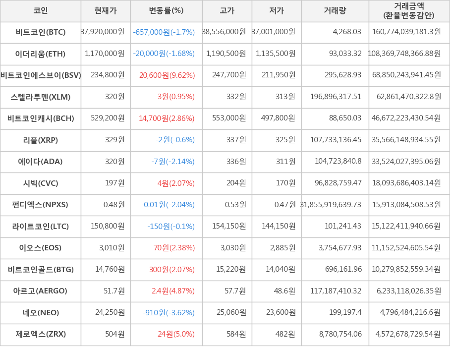 비트코인, 이더리움, 비트코인에스브이, 스텔라루멘, 비트코인캐시, 리플, 에이다, 시빅, 펀디엑스, 라이트코인, 이오스, 비트코인골드, 아르고, 네오, 제로엑스