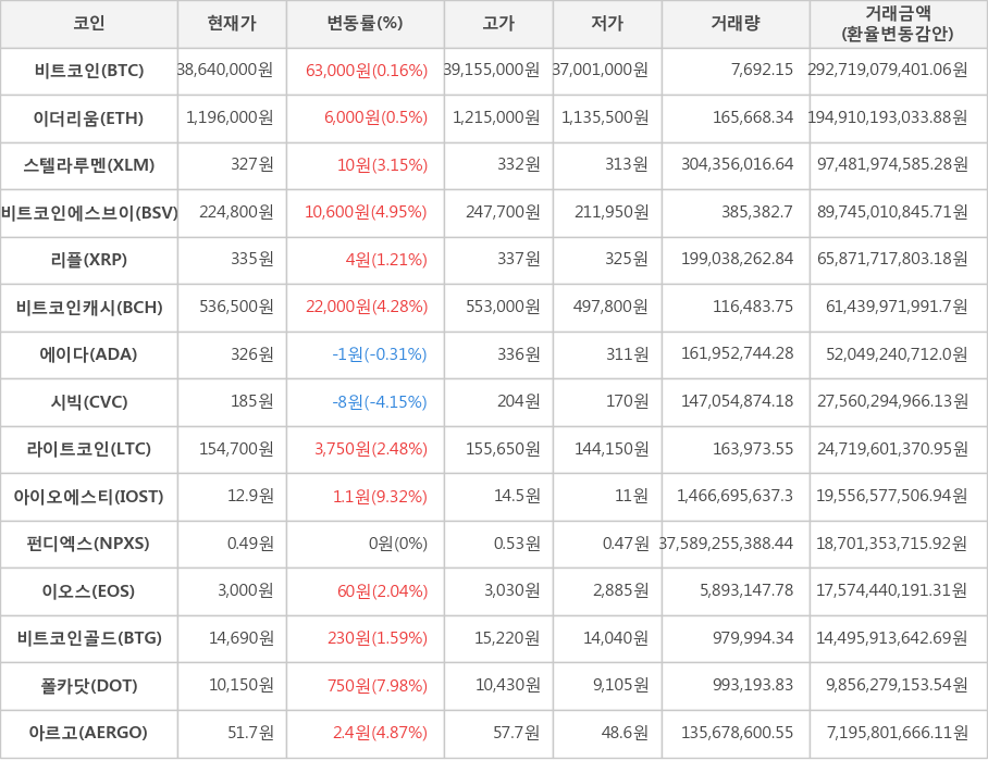 비트코인, 이더리움, 스텔라루멘, 비트코인에스브이, 리플, 비트코인캐시, 에이다, 시빅, 라이트코인, 아이오에스티, 펀디엑스, 이오스, 비트코인골드, 폴카닷, 아르고