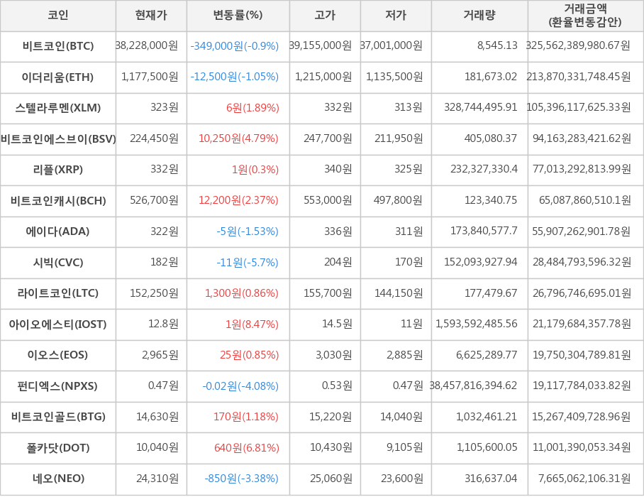 비트코인, 이더리움, 스텔라루멘, 비트코인에스브이, 리플, 비트코인캐시, 에이다, 시빅, 라이트코인, 아이오에스티, 이오스, 펀디엑스, 비트코인골드, 폴카닷, 네오