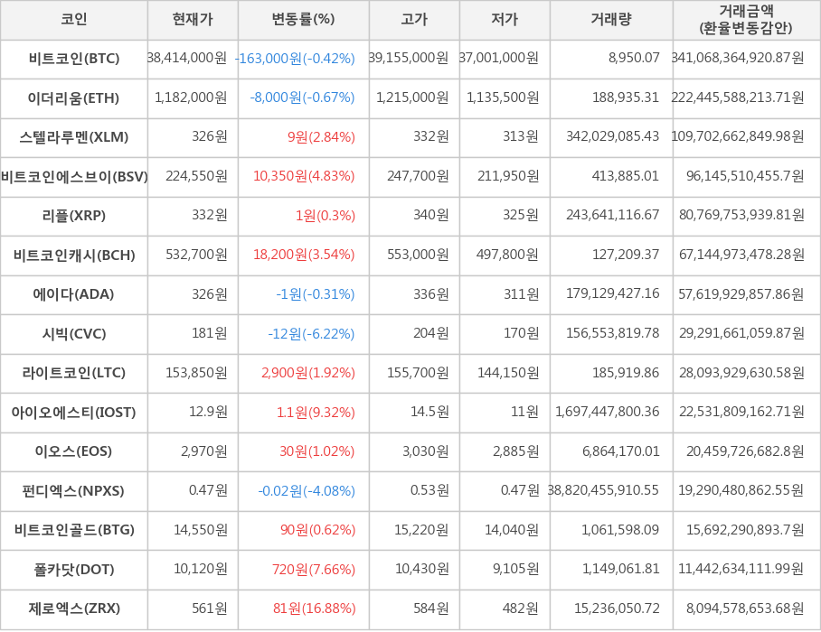 비트코인, 이더리움, 스텔라루멘, 비트코인에스브이, 리플, 비트코인캐시, 에이다, 시빅, 라이트코인, 아이오에스티, 이오스, 펀디엑스, 비트코인골드, 폴카닷, 제로엑스