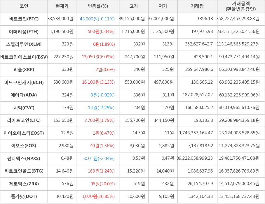 비트코인, 이더리움, 스텔라루멘, 비트코인에스브이, 리플, 비트코인캐시, 에이다, 시빅, 라이트코인, 아이오에스티, 이오스, 펀디엑스, 비트코인골드, 제로엑스, 폴카닷